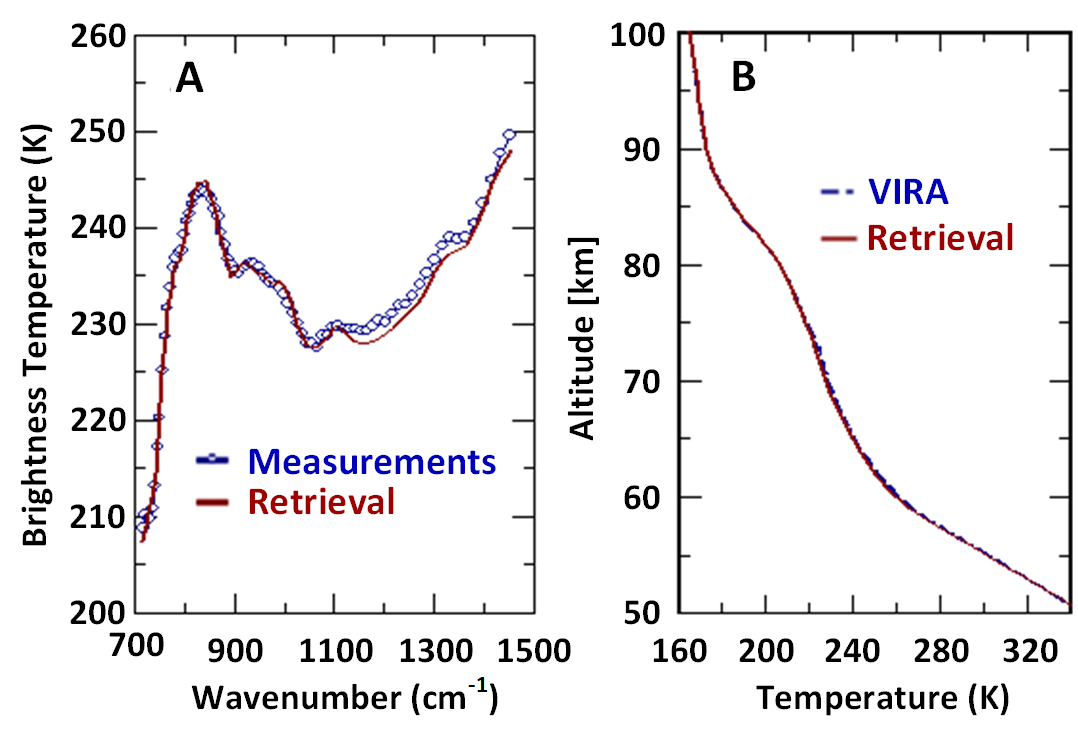 Fig. MERTIS-TIS FB2, A: Comparison of measured and simulated MERTIS brightness temperature spectra, B: Comparison of initial and retrieved temperature profiles.